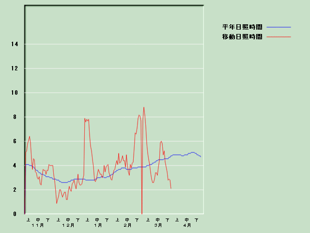 ���Ǝ��Ԍo�ߐ}