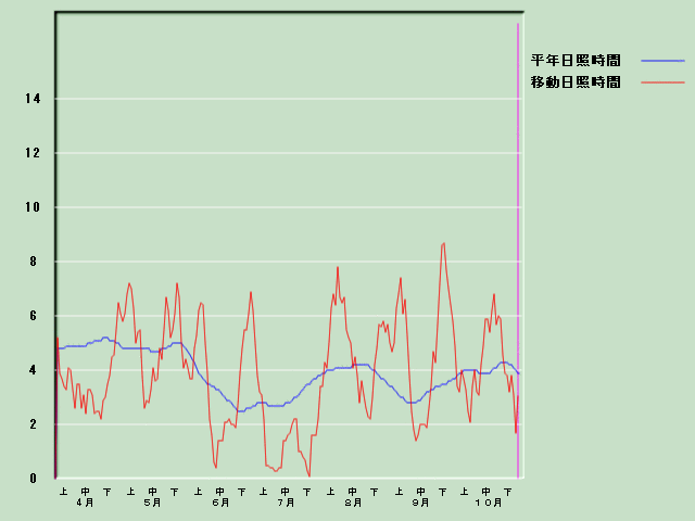 ���Ǝ��Ԍo�ߐ}