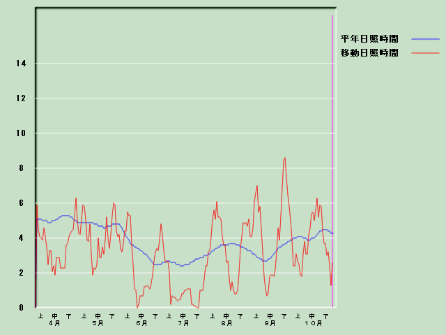 ���Ǝ��Ԍo�ߐ}