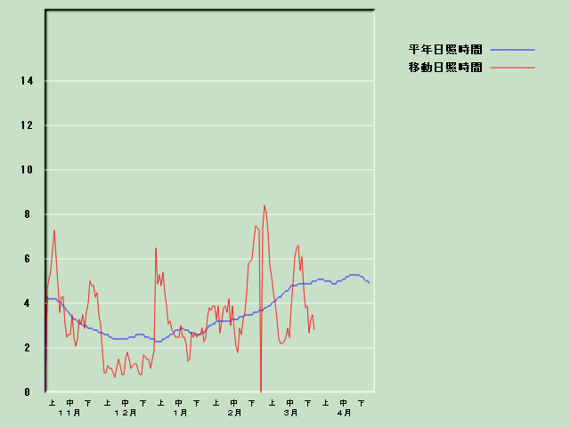 ���Ǝ��Ԍo�ߐ}