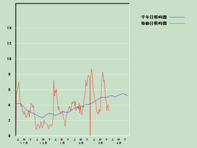 ���Ǝ��Ԍo�ߐ}