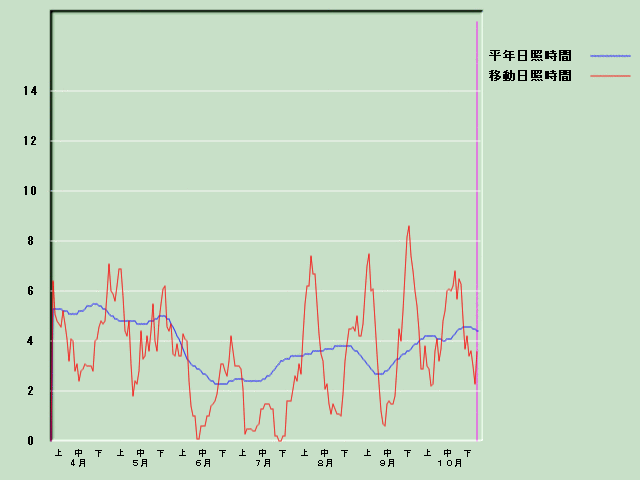 ���Ǝ��Ԍo�ߐ}