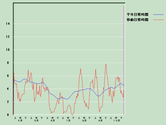 ���Ǝ��Ԍo�ߐ}