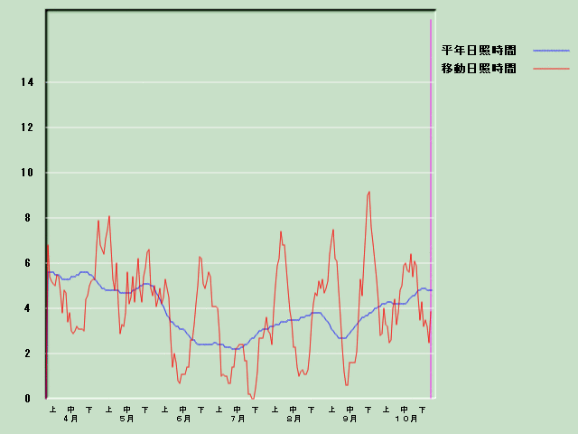 ���Ǝ��Ԍo�ߐ}