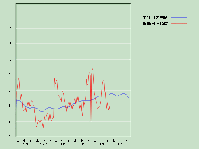 ���Ǝ��Ԍo�ߐ}