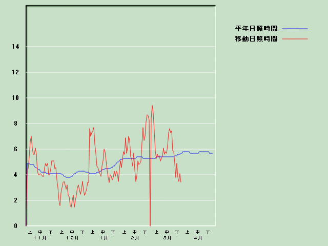 ���Ǝ��Ԍo�ߐ}