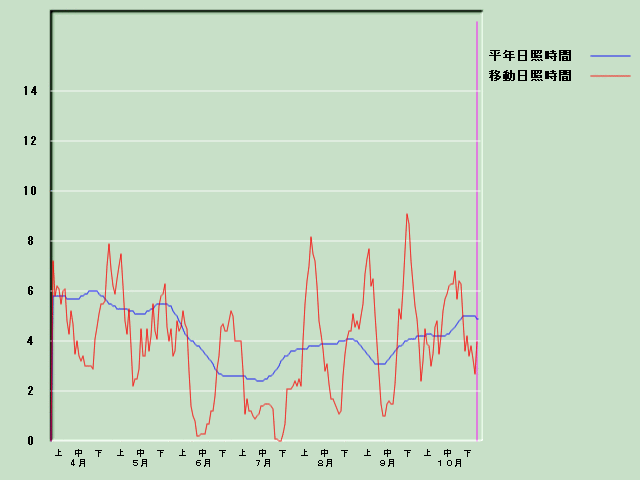 ���Ǝ��Ԍo�ߐ}