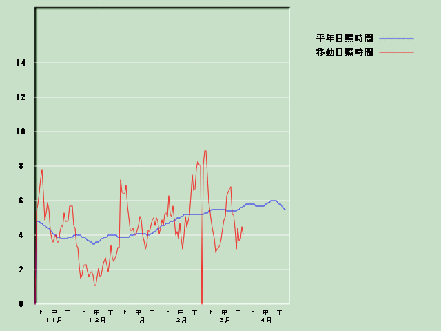 ���Ǝ��Ԍo�ߐ}