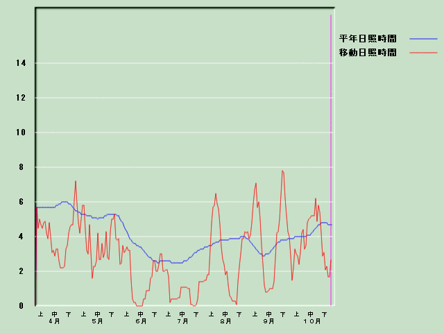 ���Ǝ��Ԍo�ߐ}