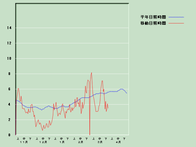 ���Ǝ��Ԍo�ߐ}