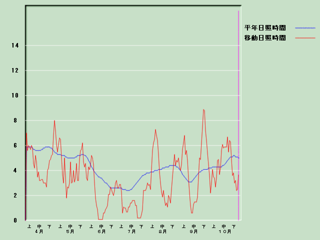 ���Ǝ��Ԍo�ߐ}