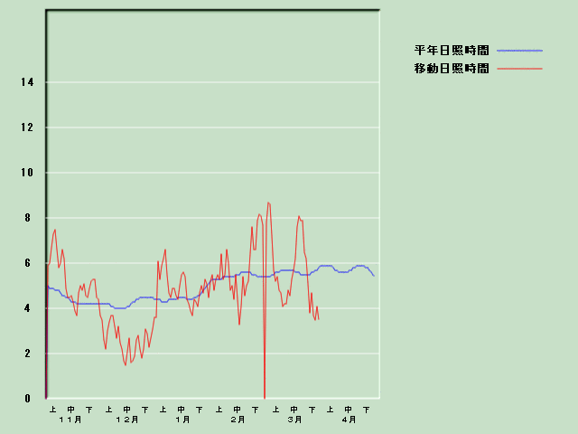 ���Ǝ��Ԍo�ߐ}