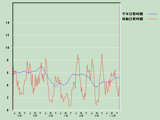 ���Ǝ��Ԍo�ߐ}