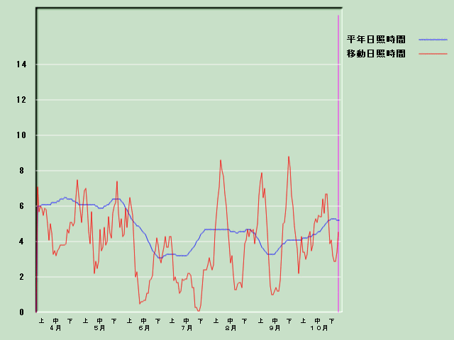 ���Ǝ��Ԍo�ߐ}