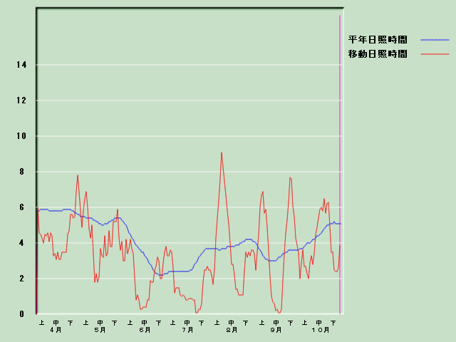 ���Ǝ��Ԍo�ߐ}