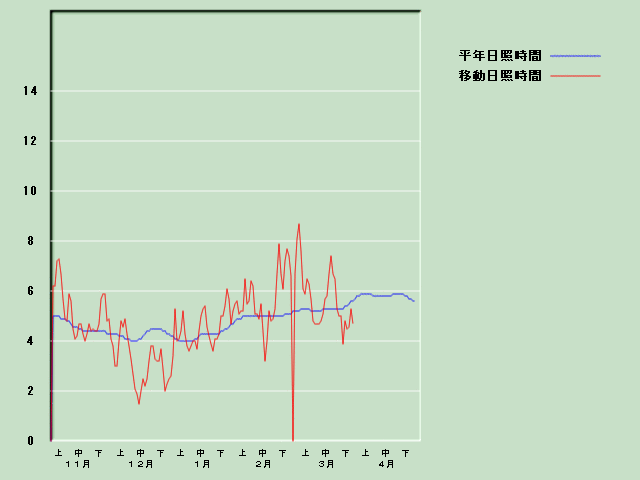 ���Ǝ��Ԍo�ߐ}