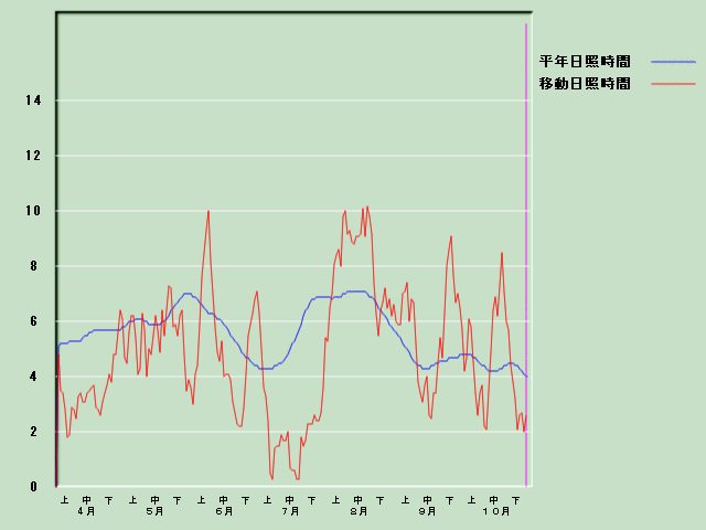 ���Ǝ��Ԍo�ߐ}