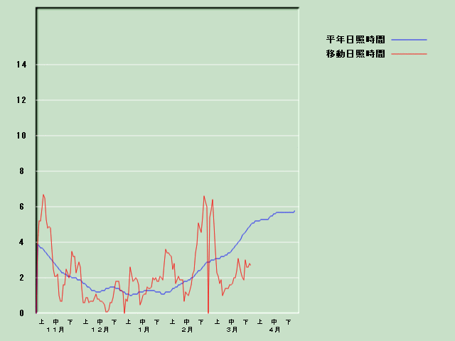 ���Ǝ��Ԍo�ߐ}