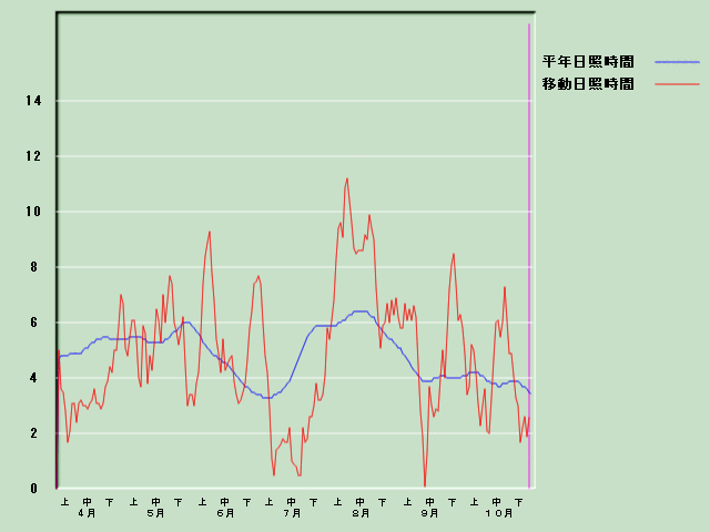 ���Ǝ��Ԍo�ߐ}