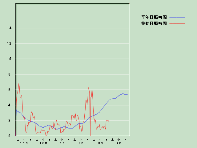 ���Ǝ��Ԍo�ߐ}