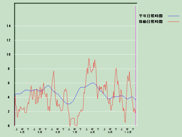 ���Ǝ��Ԍo�ߐ}