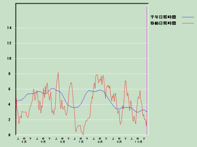 ���Ǝ��Ԍo�ߐ}