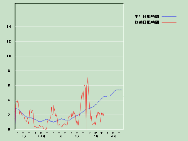 ���Ǝ��Ԍo�ߐ}