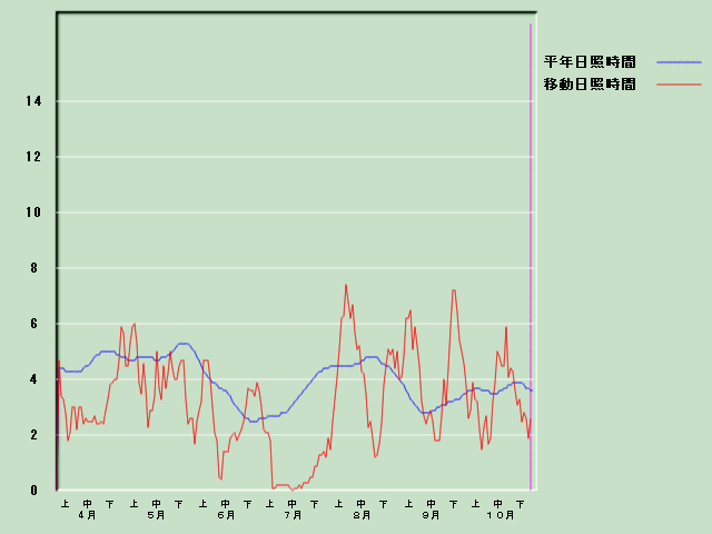 ���Ǝ��Ԍo�ߐ}