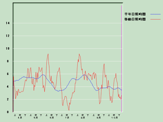 ���Ǝ��Ԍo�ߐ}