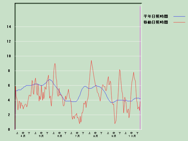 ���Ǝ��Ԍo�ߐ}