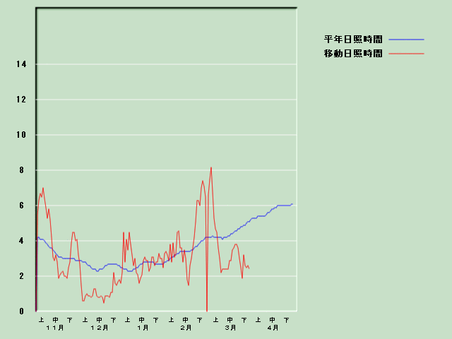 ���Ǝ��Ԍo�ߐ}