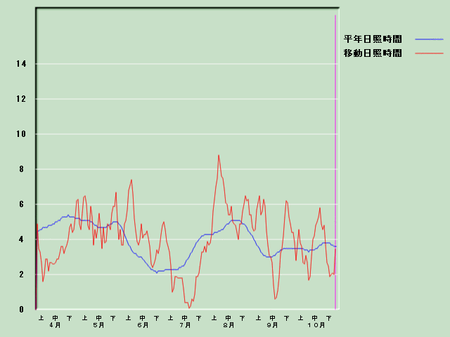 ���Ǝ��Ԍo�ߐ}