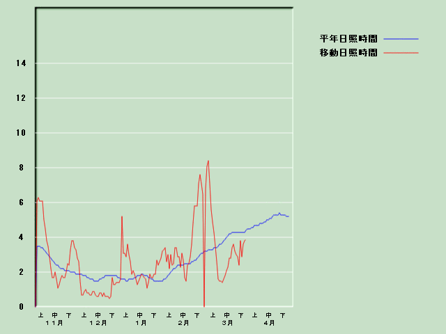 ���Ǝ��Ԍo�ߐ}