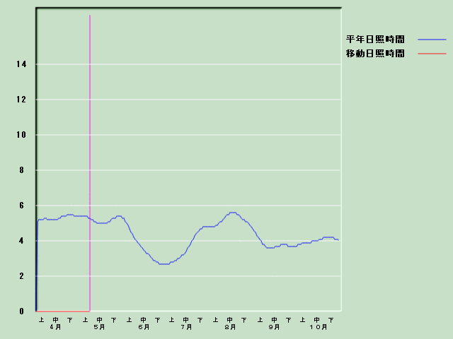 ���Ǝ��Ԍo�ߐ}