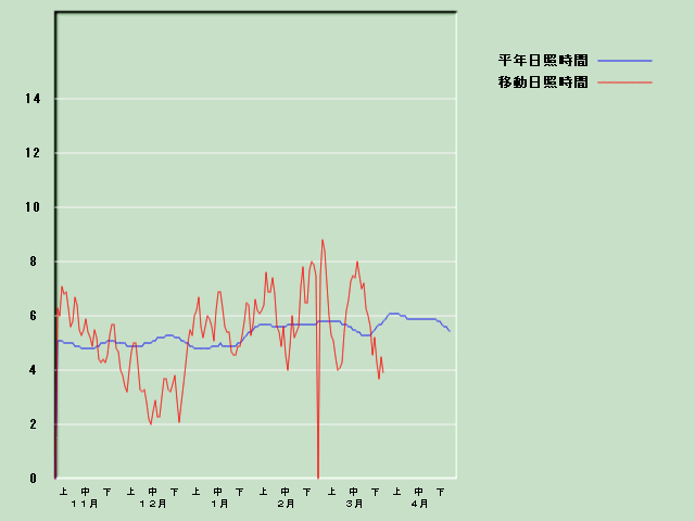 ���Ǝ��Ԍo�ߐ}