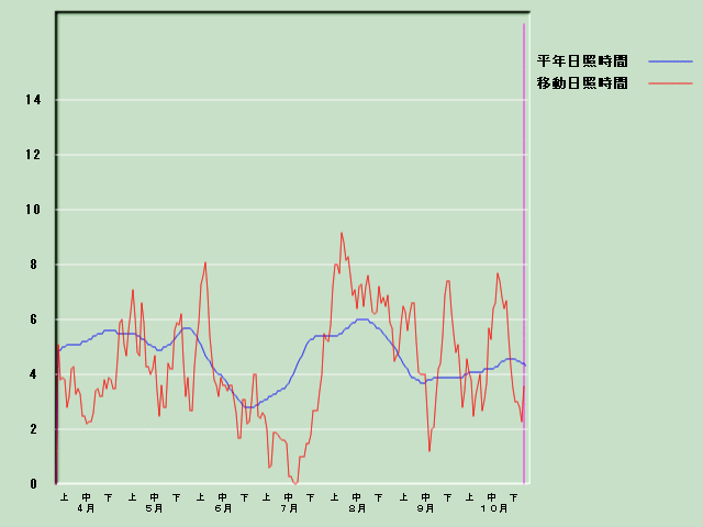 ���Ǝ��Ԍo�ߐ}