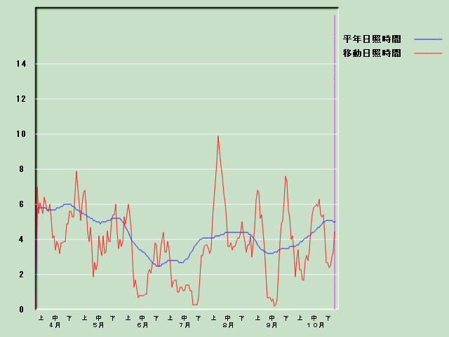 ���Ǝ��Ԍo�ߐ}