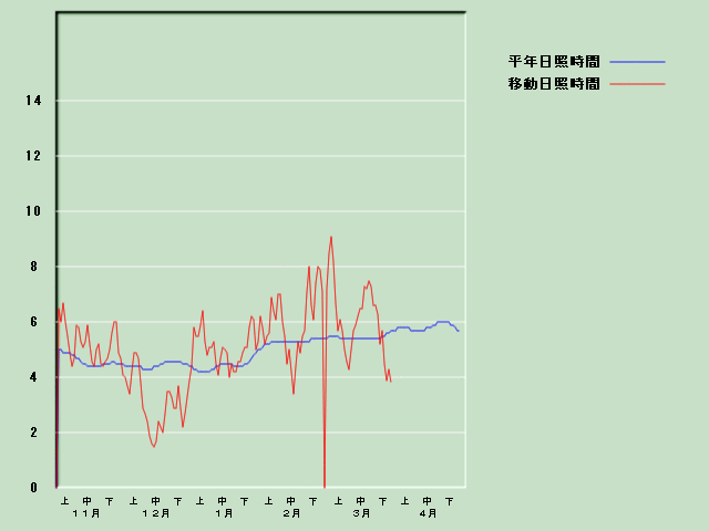 ���Ǝ��Ԍo�ߐ}