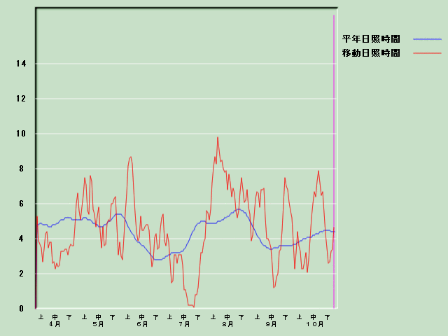 ���Ǝ��Ԍo�ߐ}