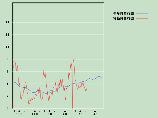 ���Ǝ��Ԍo�ߐ}