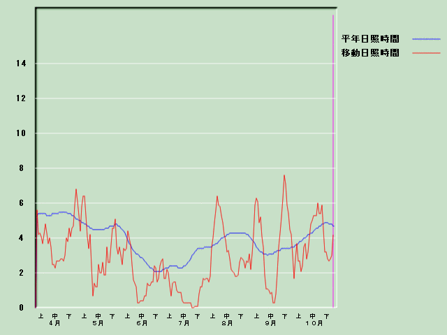 ���Ǝ��Ԍo�ߐ}