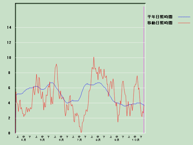 ���Ǝ��Ԍo�ߐ}