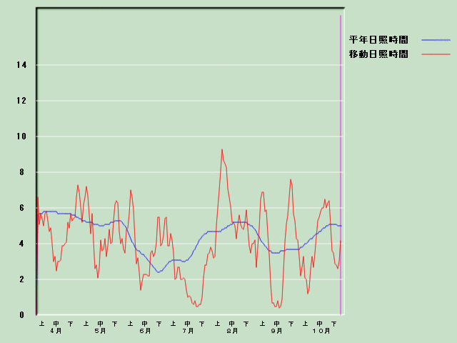 ���Ǝ��Ԍo�ߐ}