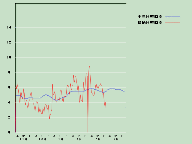 ���Ǝ��Ԍo�ߐ}