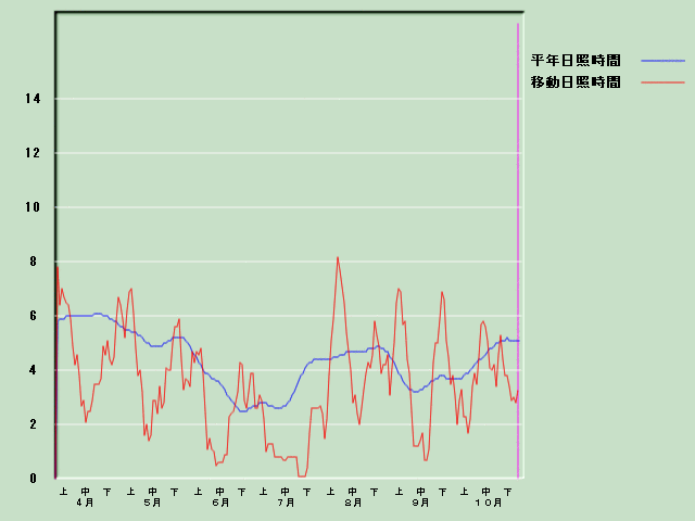 ���Ǝ��Ԍo�ߐ}