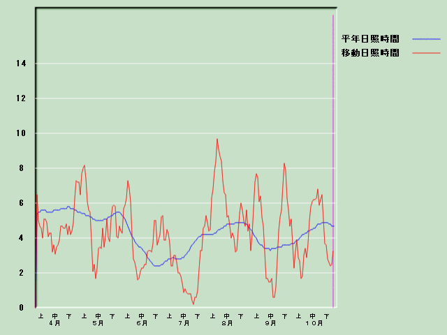 ���Ǝ��Ԍo�ߐ}