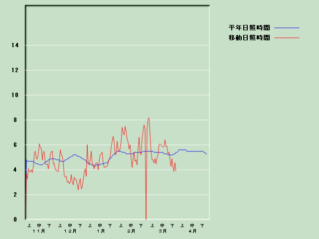 ���Ǝ��Ԍo�ߐ}