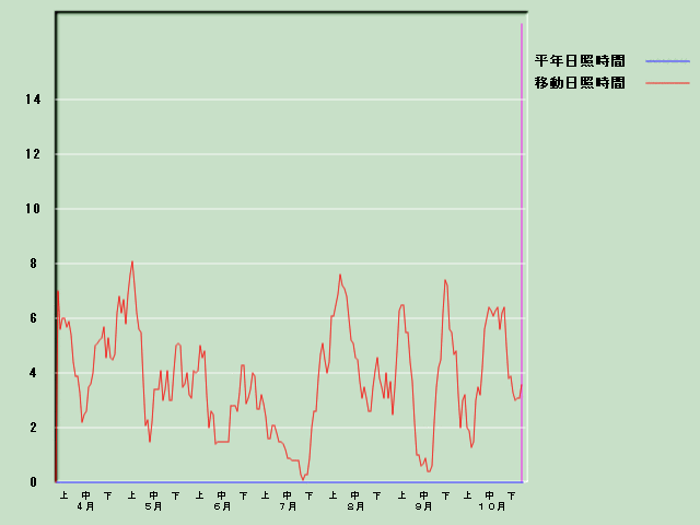 ���Ǝ��Ԍo�ߐ}