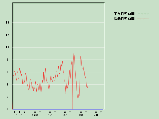 ���Ǝ��Ԍo�ߐ}