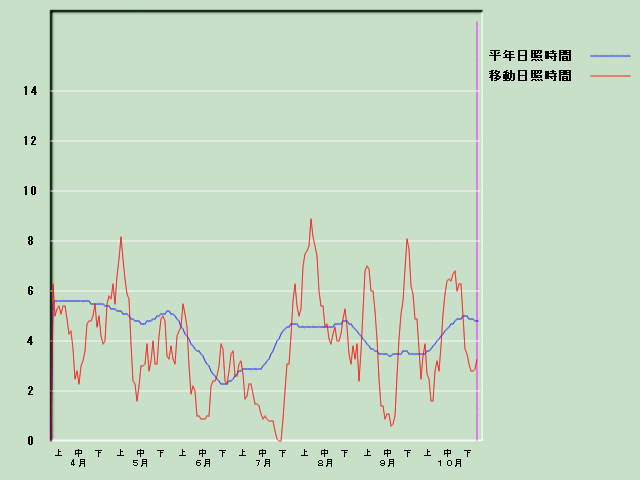 ���Ǝ��Ԍo�ߐ}